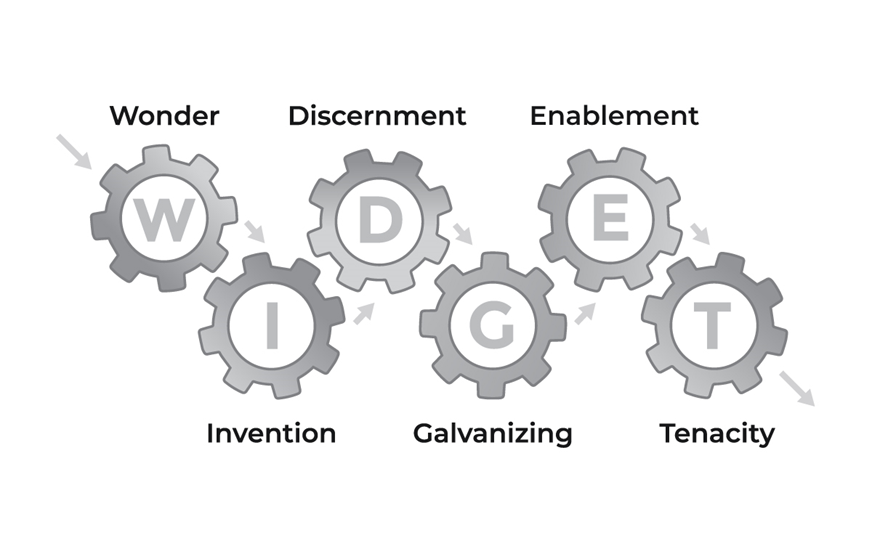 Working Genius W.I.D.G.E.T. framework: Wonder, Invention, Discernment, Galvanizing, Enablement and Tenacity